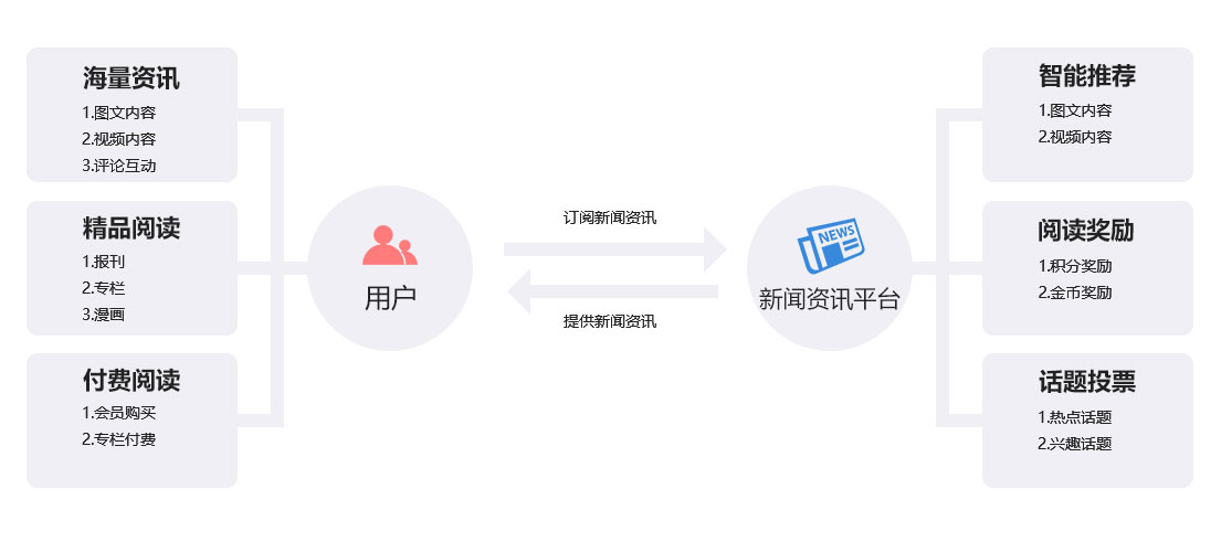 未來久新聞資訊平臺(tái)解決方案   核心功能與內(nèi)容