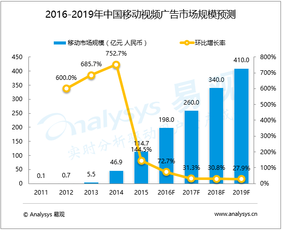 中國網絡視頻市場趨勢預測2016-2019