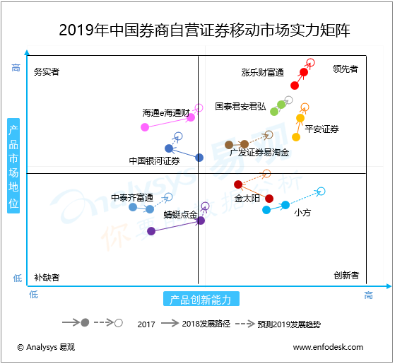 2019年中國券商自營移動證券市場實力矩陣分析 行情急劇升溫，券商上演搶人大戰，頭部券商自營APP全方位解讀